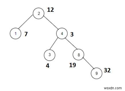 Count the nodes whose sum with X is a Fibonacci number in C++