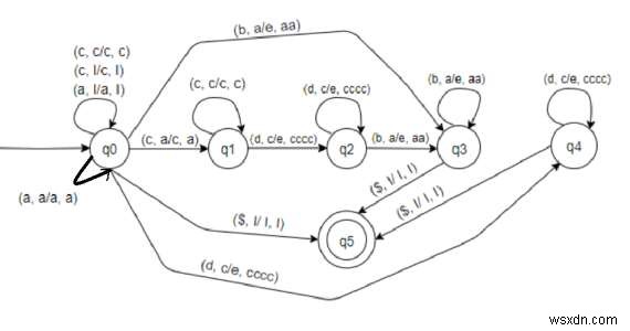 Construct Pushdown automata for L = {a(2*m)c(4*n)dnbm | m,n = 0} in C++