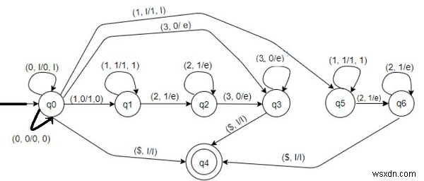 Construct Pushdown automata for L = {0n1m2m3n | m,n = 0} in C++