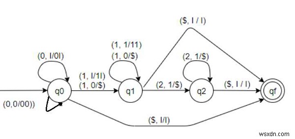 Construct Pushdown automata for L = {0m1(n+m)2n | m,n = 0} in C++