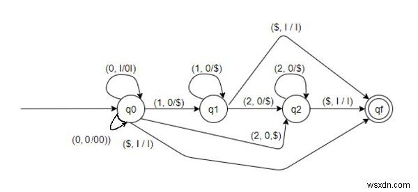 Construct Pushdown automata for L = {0(n+m)1m2n | m, n = 0} in C++