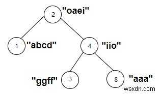 Count the nodes of the tree whose weighted string contains a vowel in C++