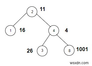 Count the nodes whose weight is a perfect square in C++