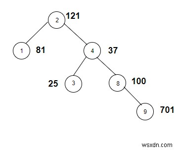 Count the nodes whose weight is a perfect square in C++