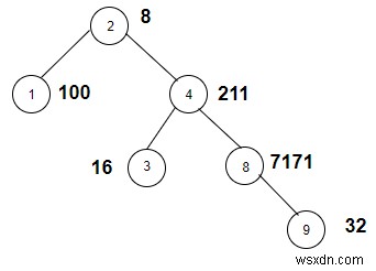 Count the nodes in the given tree whose weight is a power of two in C++
