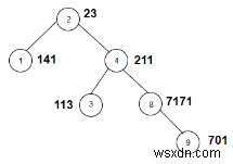 Count the nodes in the given tree whose sum of digits of weight is odd in C++