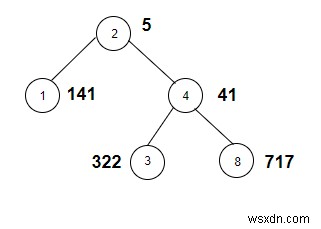Count the nodes in the given tree whose sum of digits of weight is odd in C++
