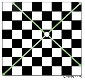 Count the total number of squares that can be visited by Bishop in one move in C++
