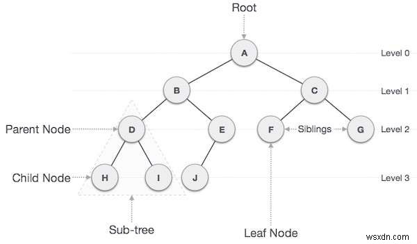 Maximum sub-tree sum in a Binary Tree such that the sub-tree is also a BST in C++ program