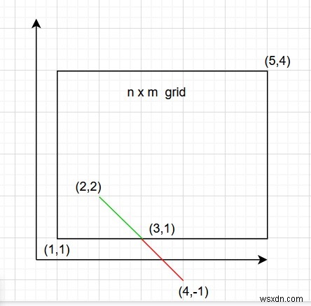 Count possible moves in the given direction in a grid in C++