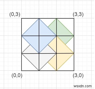 Count the number of rhombi possible inside a rectangle of given size in C++