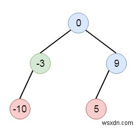 Program to convert a linked list into a binary search tree in C++