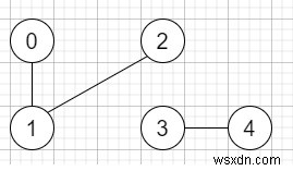 Number of Connected Components in an Undirected Graph in C++