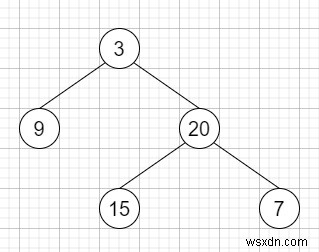 Binary Tree Vertical Order Traversal in C++