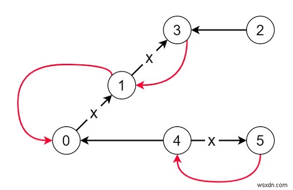 Reorder Routes to Make All Paths Lead to the City Zero in C++