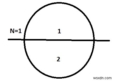 Count pieces of the circle after N cuts in C++