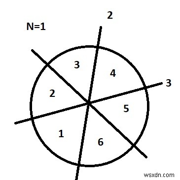 Count pieces of the circle after N cuts in C++