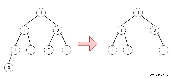 Program to pruning a given binary tree in C++