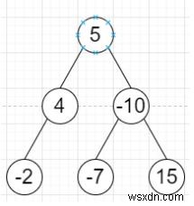 Program to find tree level that has minimum sum in C++