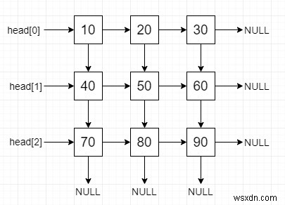 Construct a linked list from 2D matrix in C++