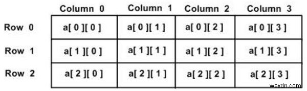 Multidimensional Arrays in C
