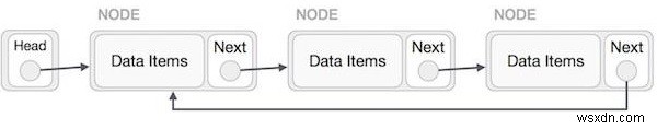 Sum of the nodes of a Circular Linked List  in C++