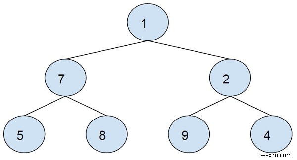 Sum of the mirror image nodes of a complete binary tree in an inorder way in C++
