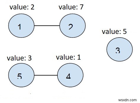 Sum of the minimum elements in all connected components of an undirected graph in C++