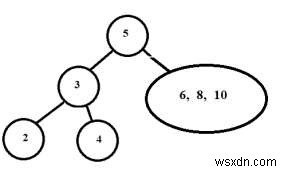 Construct Tree from given Inorder and Preorder traversals in C++