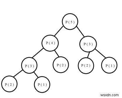 Count Derangements (Permutation such that no element appears in its original position) in C++