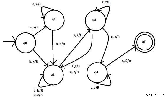 Construct Turing machine for L = {an bm a(n+m) - n,m&ge;1} in C++