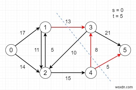 Find minimum s-t cut in a flow network in C++