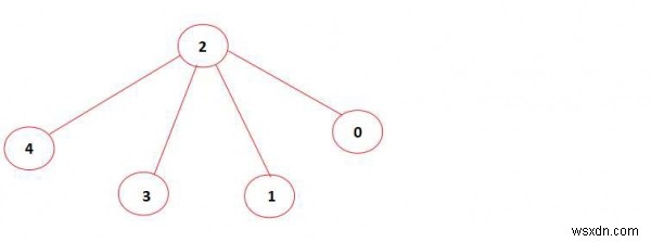Find if an undirected graph contains an independent set of a given size in C++