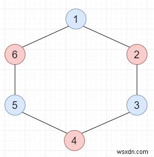 Check if a given graph is Bipartite using DFS in C++ program
