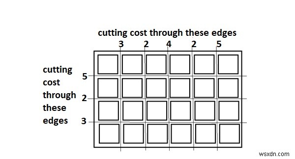 Minimum Cost to cut a board into squares in C++