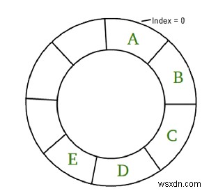 Maximum sum in circular array such that no two elements are adjacent in C++