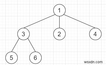 Serialize and Deserialize N-ary Tree in C++