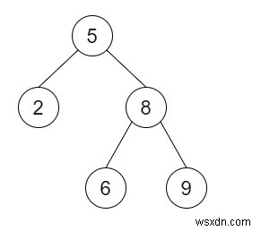 Convert BST to Greater Tree in C++