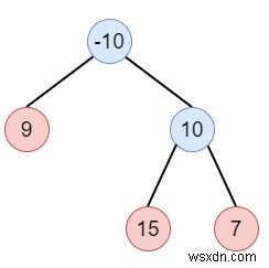 Binary Tree Postorder Traversal in Python Programming