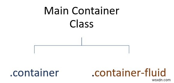 Containers in Bootstrap with examples(3)