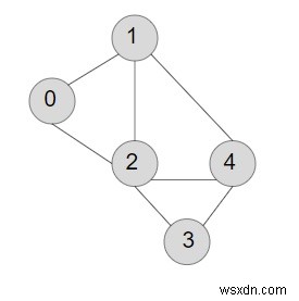 Count number of edges in an undirected graph in C++