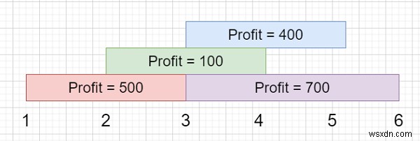 Maximum Profit in Job Scheduling in C++