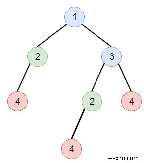 Find Duplicate Subtrees in C++