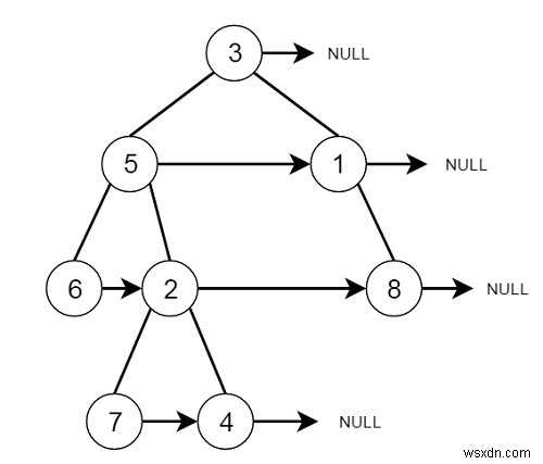 Populating Next Right Pointers in Each Node II in C++