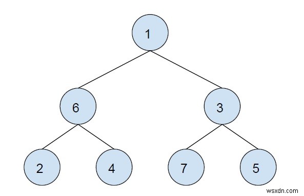 XOR of all the nodes in the sub-tree of the given node in C++