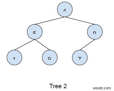 Write Code to Determine if Two Trees are Identical in C++