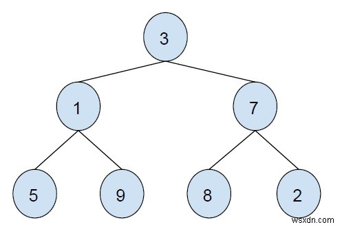 Zig Zag Level order traversal of a tree using single queue in C++