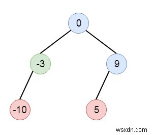 Convert Sorted List to Binary Search Tree in C++