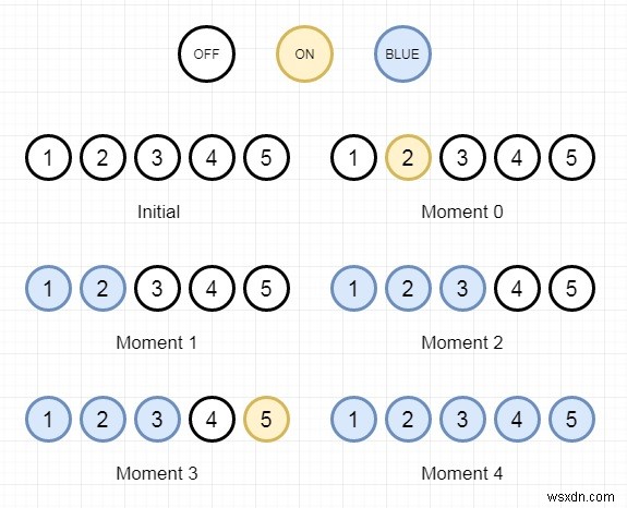 Bulb Switcher III in C++