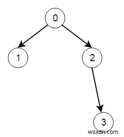 Validate Binary Tree Nodes in C++